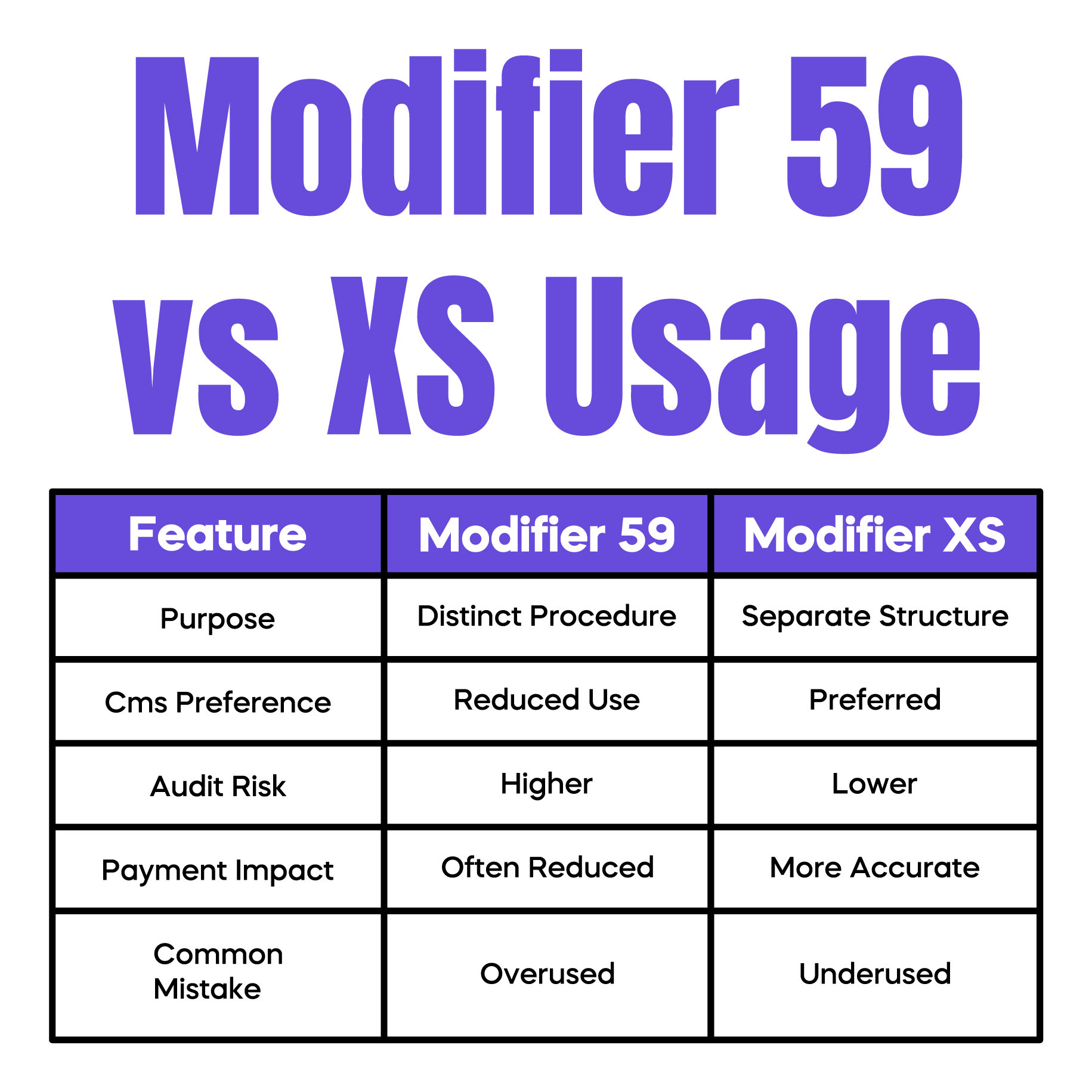 Modifier 59 vs XS Usage Comparison